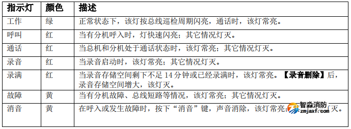 GST-GD-N90消防電話(huà)面板指示燈說(shuō)明