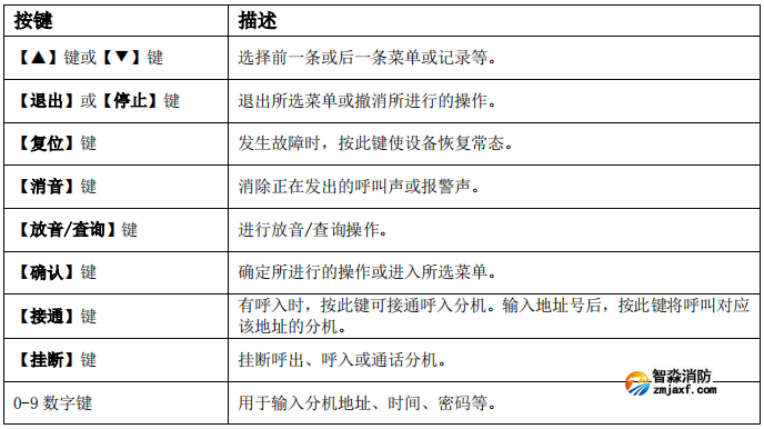 GST-GD-N90消防電話(huà)面板按鍵說(shuō)明