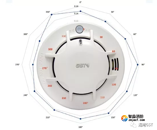 海灣NB-loT感煙探測(cè)器方位雷達(dá)圖