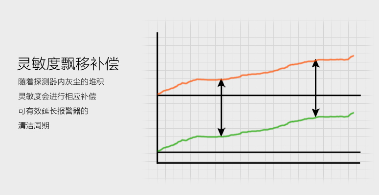 JTY-GF-GSTN701獨(dú)立式光電感煙報(bào)警器靈敏度飄移補(bǔ)償